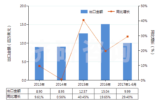 2013-2017年6月中國(guó)其他泡沫塑料制人造革及合成革(HS39211910)出口總額及增速統(tǒng)計(jì)